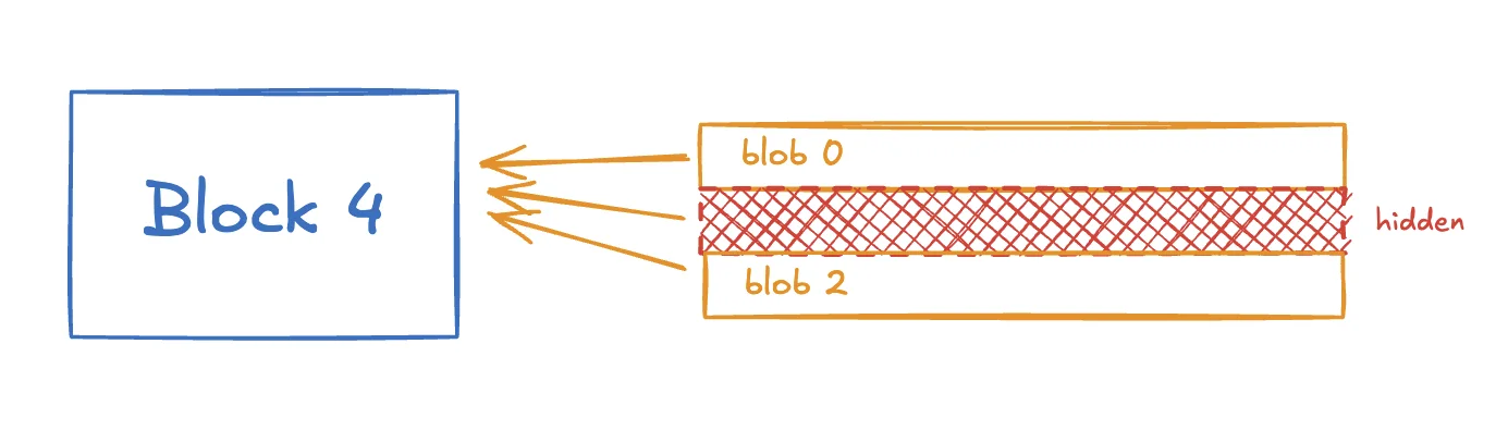 A hidden blob part makes the block unavailable.