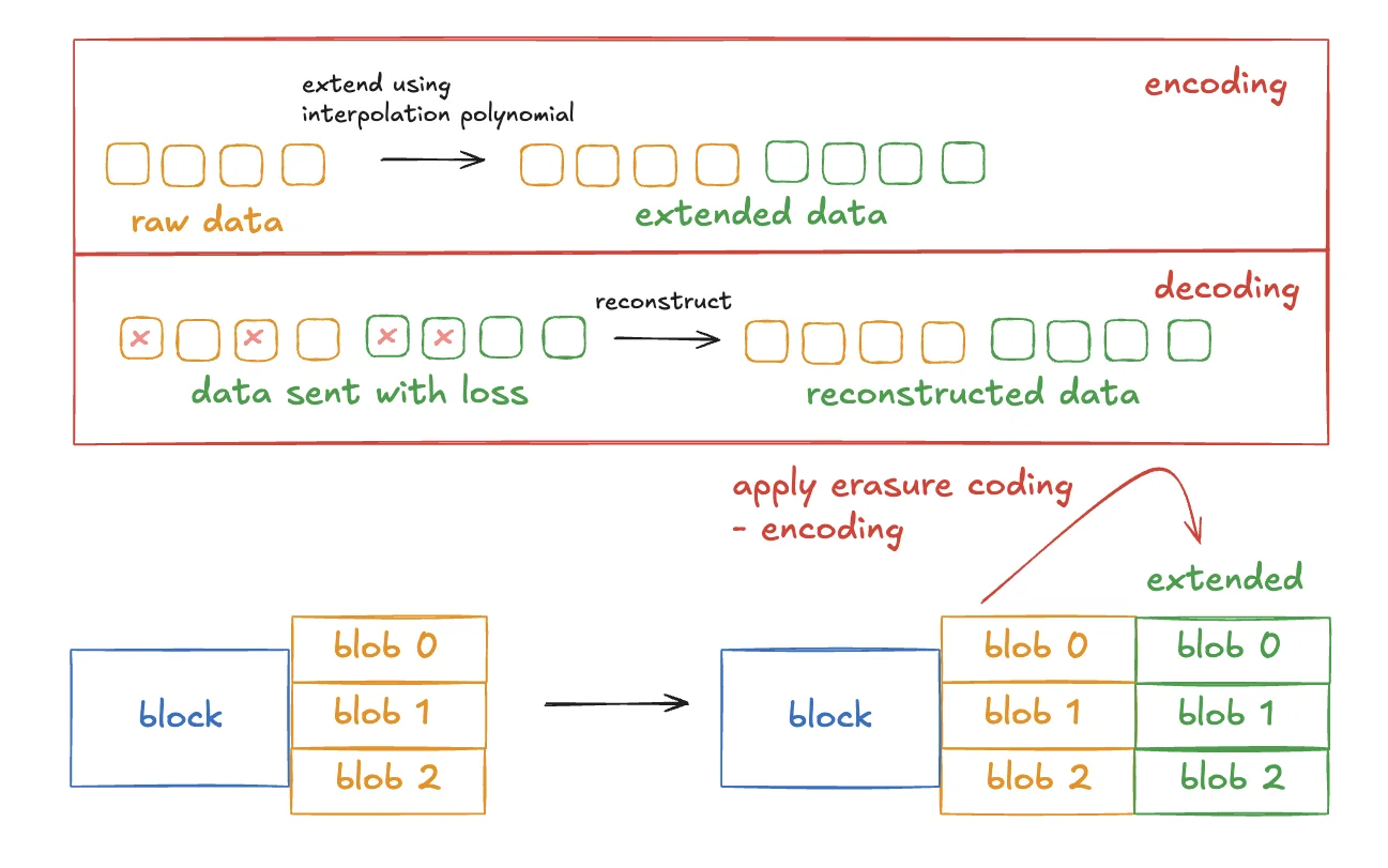 Erasure coding extends raw data so missing pieces can be recovered.