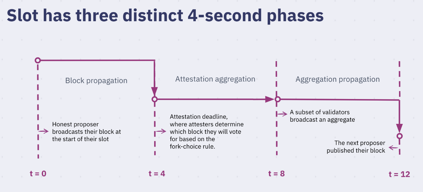 slot phases